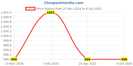 industrybuying.com Fleetguard Spin-On Oil Filter For Ashok Leyland NGIT Guru with H4CTi Engines, LF1630900 fleetguard Price History Graph from 15 Nov 2024 to 7 Oct 2025