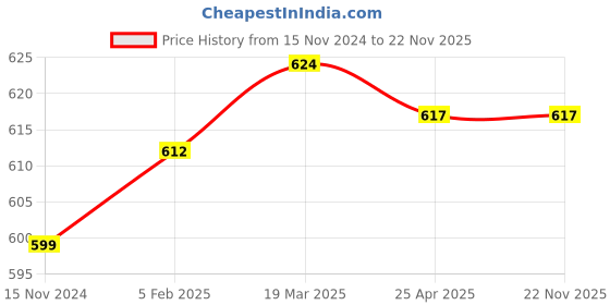industrybuying.com Fleetguard Spin-On Oil Filter For Ashok Leyland WATER FILTER - HINO BS III, WF0215200 fleetguard Price History Graph from 15 Nov 2024 to 22 Nov 2025