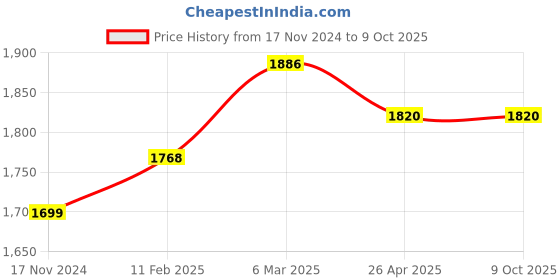 industrybuying.com Fleetguard Spin-On Oil Filter For Tata 1612 to 4018, Venturi Combo, Eicher HD Legacy All BS II and III, LF0902800 fleetguard Price History Graph from 17 Nov 2024 to 8 Oct 2025