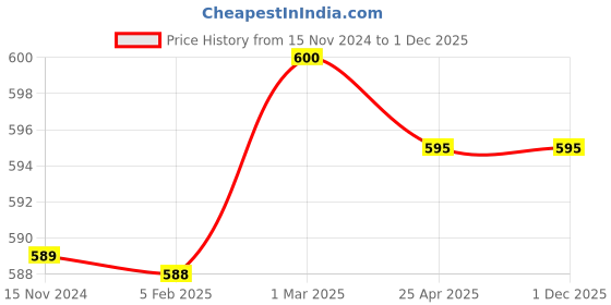 industrybuying.com Fleetguard Spin-On Primary Diesel Filter For Tata Cummins B Series, 1510 to 4018 BS III (Big Hole), 600024400 fleetguard Price History Graph from 15 Nov 2024 to 1 Dec 2025