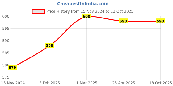 industrybuying.com Fleetguard Spin-On Primary Diesel Filter For Tata Cummins B Series, 1510 to 4018 BS III (Small Hole), 600024300 fleetguard Price History Graph from 15 Nov 2024 to 13 Oct 2025