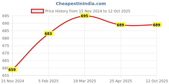industrybuying.com Fleetguard Spin-On Primary Diesel Filter For Tata Cummins BS III Cummins B Series Engine 1510, 1613, 2515, 600024500 fleetguard Price History Graph from 15 Nov 2024 to 12 Oct 2025