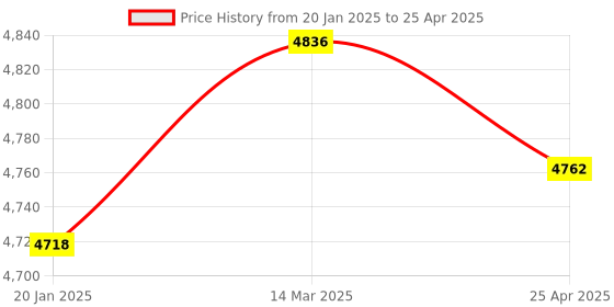 industrybuying.com Fleetguard Spin-On with Water Separator Diesel Filter For Tata 697 BS IV (With Drain Valve), FS1966500 fleetguard Price History Graph from 20 Jan 2025 to 25 Apr 2025