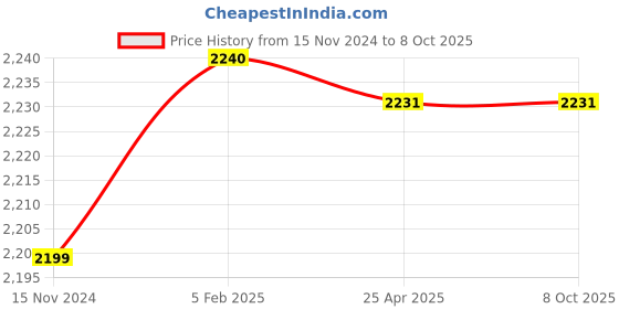 industrybuying.com Fleetguard Spin-On Without Drain Plug Diesel Filter For Tata 1612 to 3518, Cummins B Series, FS1965700 fleetguard Price History Graph from 15 Nov 2024 to 8 Oct 2025