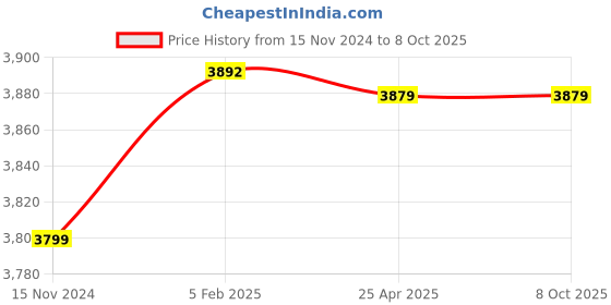 industrybuying.com Fleetguard With Auto Drain Valve Diesel Filter For Tata 1612 to 4018 All TC BS III and IV, 832103000 fleetguard Price History Graph from 15 Nov 2024 to 8 Oct 2025