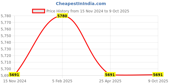 industrybuying.com Fleetguard With Auto Drain Valve Diesel Filter For Tata Cummins 6B BS III and BS IV, TC 3118, 2518, FS1966200 fleetguard Price History Graph from 15 Nov 2024 to 8 Oct 2025