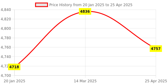 industrybuying.com Fleetguard With Drain Valve Diesel Filter For Eicher Pro 5000 Series E694 BS IV, FS19670V00 fleetguard Price History Graph from 20 Jan 2025 to 25 Apr 2025