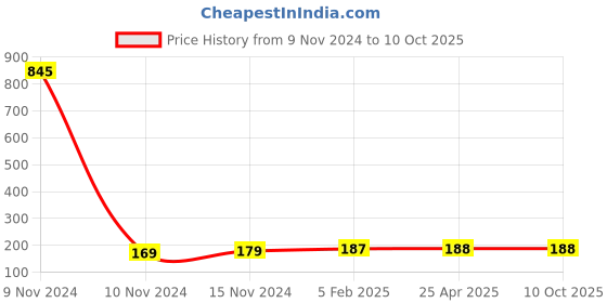 industrybuying.com Fleetguard With Drain Valve Diesel Filter For Tata FS1275, Ashok Leyland For FS19636 (Small Hole), 832100700 fleetguard Price History Graph from 9 Nov 2024 to 10 Oct 2025