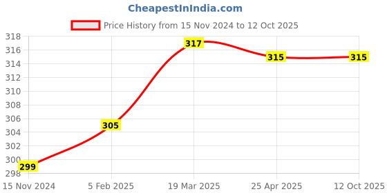 industrybuying.com Fleetguard With Drain Valve Diesel Filter For Tata FS1299 (Big Hole), 101404700 fleetguard Price History Graph from 15 Nov 2024 to 12 Oct 2025