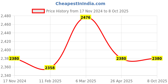 industrybuying.com Fleetguard Without Auto Drain Valve Primary Diesel Filter For Tata Cummins 6B BS III and BS IV, TC 3118, 2518, 500054900 fleetguard Price History Graph from 17 Nov 2024 to 8 Oct 2025