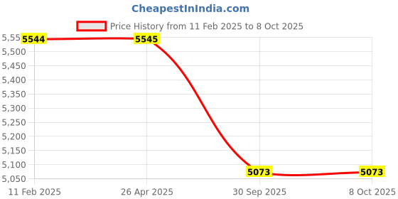 industrybuying.com Flex Kwik Instant Adhesive 15 g (Pack of 120) flex kwik Price History Graph from 11 Feb 2025 to 8 Oct 2025