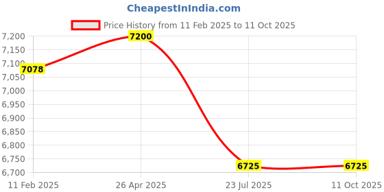 industrybuying.com Flex Kwik Instant Adhesive 20 g (Pack of 120) flex kwik Price History Graph from 11 Feb 2025 to 11 Oct 2025