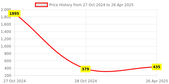 industrybuying.com globex Flexible 1.5A Rechargeable Study LED Lamp with 2 Way Switch  (Black) globex Price History Graph from 27 Oct 2024 to 26 Apr 2025