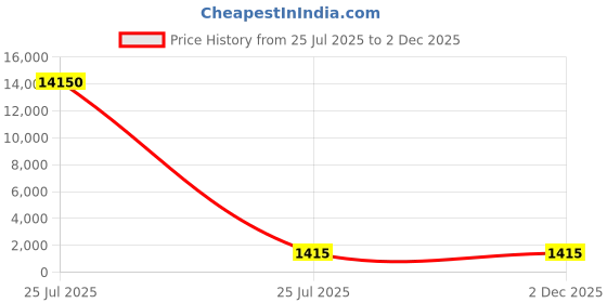 industrybuying.com Flexicon 90° Elbow Conduit Fitting 25mm Nominal Size M25 Nickel Plated Brass IP65 Rating, FSU25-M25-C90 (Pack of 10 Pcs) flexicon Price History Graph from 25 Jul 2025 to 2 Dec 2025