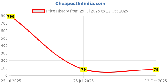 industrybuying.com Flexicon Conduit Clip Conduit Fitting 10mm Nominal Size Nylon 66 Black, FCL10B (Pack of 10 Pcs) flexicon Price History Graph from 25 Jul 2025 to 12 Oct 2025