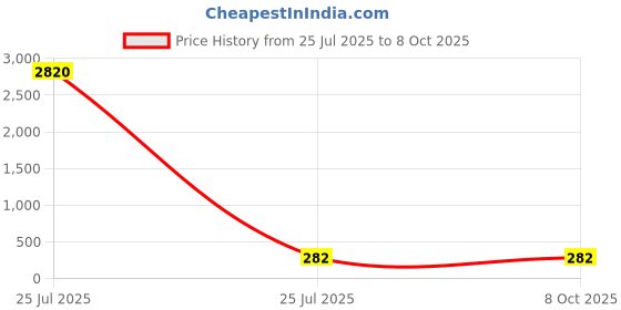 industrybuying.com Flexicon External Thread Fitting Conduit Fitting 20mm Nominal Size M20 Nylon White, FLK20-M20W (Pack of 10 Pcs) flexicon Price History Graph from 25 Jul 2025 to 7 Oct 2025