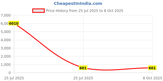 industrybuying.com Flexicon Fixed External Conduit Fitting 10mm Nominal Size M12 Nickel Plated Brass IP40 Rating, FU10-M12-M (Pack of 10 Pcs) flexicon Price History Graph from 25 Jul 2025 to 7 Oct 2025