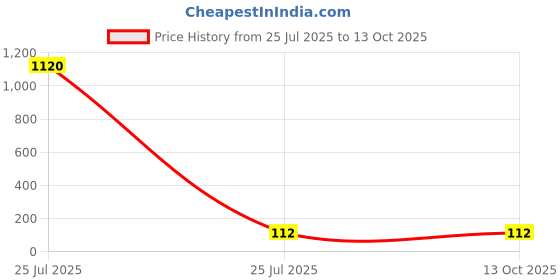 industrybuying.com Flexicon P Clip Cable Clip 10mm Nominal Size Plated Steel PVC (Liner), FCC10 (Pack of 10 Pcs) flexicon Price History Graph from 25 Jul 2025 to 13 Oct 2025