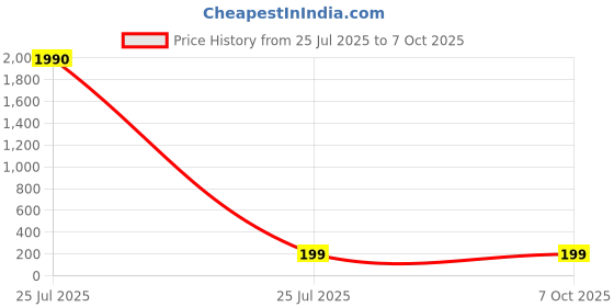 industrybuying.com Flexicon Straight Conduit Fitting 10mm Nominal Size M16 Nylon 66 Black IP66 Rating, FPA10-M16B (Pack of 10 Pcs) flexicon Price History Graph from 25 Jul 2025 to 7 Oct 2025