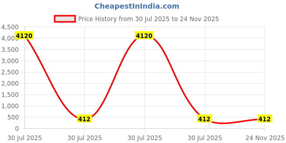 industrybuying.com Flexicon Straight Conduit Fitting 12mm Nominal Size M16 Nickel Plated Brass IP54 Rating, FSU12-M16-S (Pack of 10 Pcs) flexicon Price History Graph from 30 Jul 2025 to 24 Nov 2025