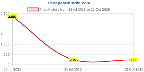 industrybuying.com Flexicon Straight Conduit Fitting 18mm Nominal Size M20 Nylon 66 Black IP66 Rating, FPA18-M20B (Pack of 10 Pcs) flexicon Price History Graph from 25 Jul 2025 to 11 Oct 2025