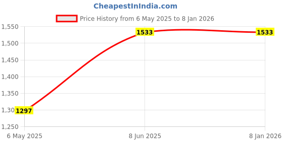 industrybuying.com FlexiStretch 18 Inch 23 Micron Stretch Film Roll 5.5 Kg flexistretch Price History Graph from 6 May 2025 to 7 Jan 2026