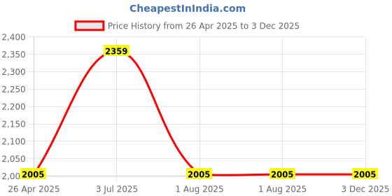industrybuying.com FlexiStretch 20 Inch 23 Micron Stretch Film Roll 6.5KG flexistretch Price History Graph from 26 Apr 2025 to 3 Dec 2025