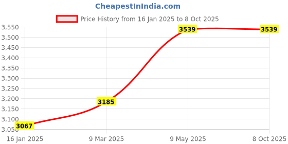 industrybuying.com Flexo 1 HP Single Phase Self Priming Monoblock Pump flexo Price History Graph from 16 Jan 2025 to 8 Oct 2025