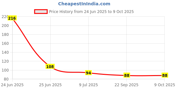 industrybuying.com FLINTEX Back Gear Cable Assembly For BCS, FX-908 flintex Price History Graph from 24 Jun 2025 to 8 Oct 2025