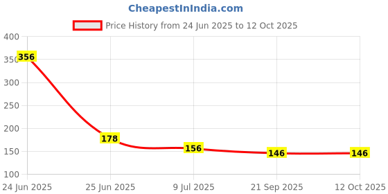 industrybuying.com FLINTEX Throttle Cable Assembly For Grass Cutter(Fs-45), FX-934 flintex Price History Graph from 24 Jun 2025 to 12 Oct 2025