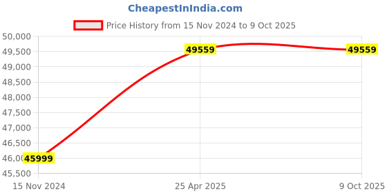 industrybuying.com FLIR 435-0013-03 80x60 Pixel 8.7 Hz Thermal Imaging Camera For Android flir Price History Graph from 15 Nov 2024 to 8 Oct 2025