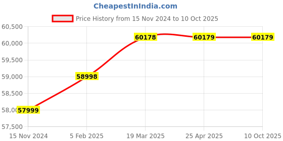 industrybuying.com flir FLIRTG165-X MSX Thermal Camera 80 x 60 Resolution/9Hz, 87501-0101 flir Price History Graph from 15 Nov 2024 to 9 Oct 2025