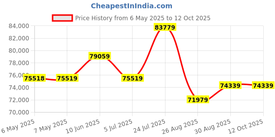 industrybuying.com FLIR Imaging Moisture Meter, 0% To 100%, 0.1%, MR60 flir Price History Graph from 6 May 2025 to 12 Oct 2025