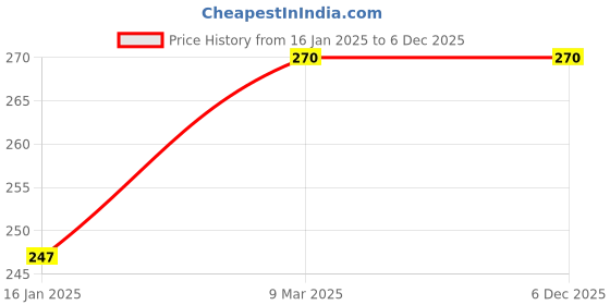 industrybuying.com FLIX Bolt 2.4 Wall Charger ‎XWC-64D (White) flix Price History Graph from 16 Jan 2025 to 5 Dec 2025