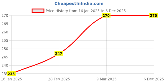 industrybuying.com FLIX Rise 2.1 10 W Wall Charger XWC-62D (Black) flix Price History Graph from 16 Jan 2025 to 5 Dec 2025