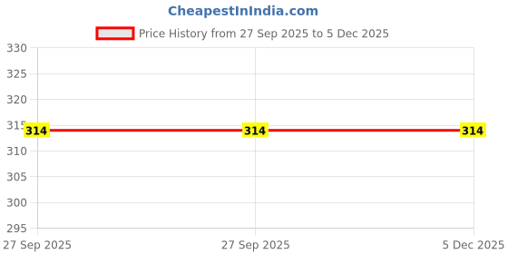 industrybuying.com Flockidos 450 ml Plastic Leakproof Lunch Box for College, FG2163 flockidos Price History Graph from 27 Sep 2025 to 5 Dec 2025