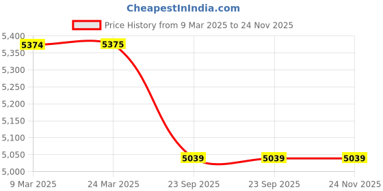 industrybuying.com Florix Nation Cidex Tray with Cover Lid 10 L Polypropylene 30x6x6 Inch Blue, ‎DU-01 florix nation Price History Graph from 9 Mar 2025 to 23 Nov 2025