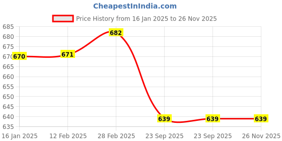 industrybuying.com Florix Nation Dressing Drum Interactive Autoclavable Stainless Steel Lightweight 6x6 Inch florix nation Price History Graph from 16 Jan 2025 to 26 Nov 2025