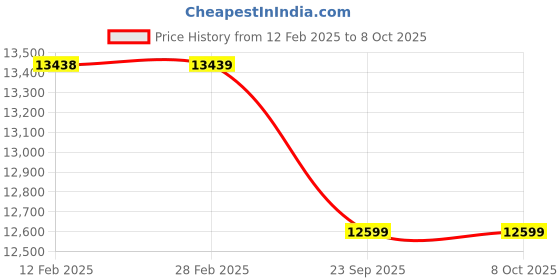 industrybuying.com Florix Nation ULV Cold Fogger Machine 0.1-10 microns Particle Size with In-built Timer, ‎FL-4555 florix nation Price History Graph from 12 Feb 2025 to 7 Oct 2025