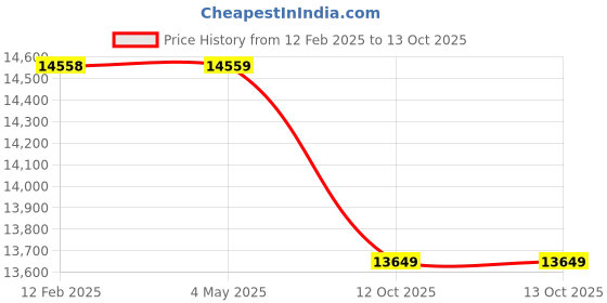 industrybuying.com Florix Nation ULV Fogger Machine Stainless Steel 5 L 28000 RPM Blower Motor with In-built Timer, ‎FL-334 florix nation Price History Graph from 12 Feb 2025 to 13 Oct 2025