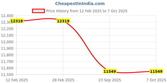 industrybuying.com Florix Nation ULV Fogger Machine Stainless Steel 5 L with In-built Timer florix nation Price History Graph from 12 Feb 2025 to 7 Oct 2025