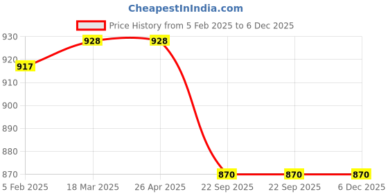 industrybuying.com Florus Economy Solar Street Light 18 W Osram LED STSL18DCE florus Price History Graph from 5 Feb 2025 to 5 Dec 2025