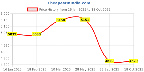industrybuying.com Florus Economy Solar Street Light 6 W Osram LED STSL6DCE florus Price History Graph from 16 Jan 2025 to 18 Oct 2025