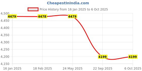 industrybuying.com Florus Frame AC Street Light 100 W Osram LED STSL100ACF florus Price History Graph from 16 Jan 2025 to 6 Oct 2025