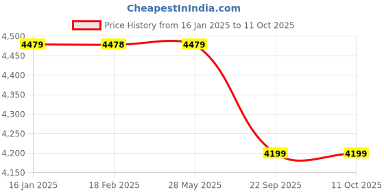 industrybuying.com Florus Frame AC Street Light 150 W Edison LED STSL150ACF florus Price History Graph from 16 Jan 2025 to 11 Oct 2025