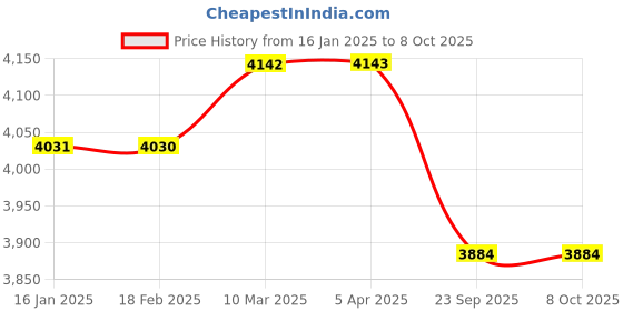 industrybuying.com Florus Frame AC Street Light 150 W Osram LED STSL150ACF florus Price History Graph from 16 Jan 2025 to 7 Oct 2025