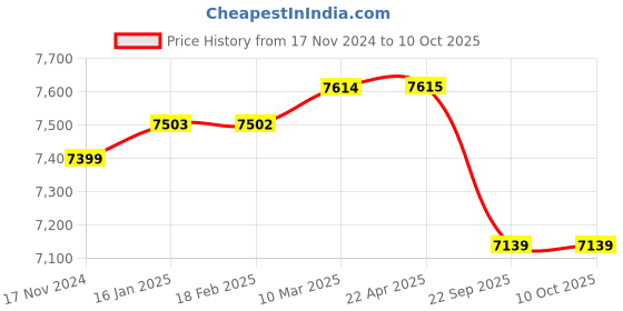 industrybuying.com Florus Standard AC Street Light 18 W Osram LED STSL18ACS florus Price History Graph from 17 Nov 2024 to 10 Oct 2025