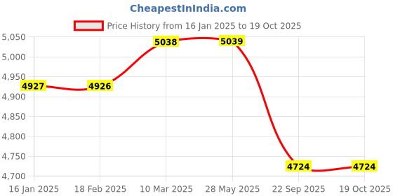 industrybuying.com Florus Standard AC Street Light 30 W Edison LED STSL30ACS florus Price History Graph from 16 Jan 2025 to 17 Oct 2025