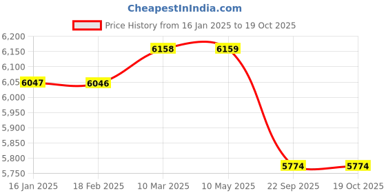 industrybuying.com Florus Standard Solar Street Light 24 W Edison LED STSL24DCS florus Price History Graph from 16 Jan 2025 to 17 Oct 2025
