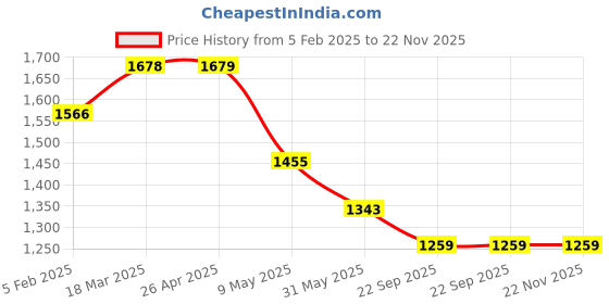industrybuying.com Florus Standard Solar Street Light 24 W Osram LED STSL24DCS florus Price History Graph from 5 Feb 2025 to 22 Nov 2025